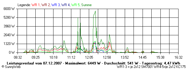 Grafik Tagesertrag