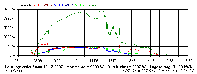 Grafik Tagesertrag