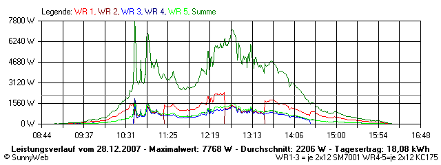 Grafik Tagesertrag