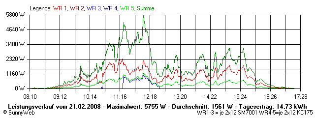 Grafik Tagesertrag