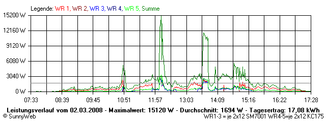 Grafik Tagesertrag