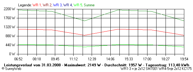 Grafik Tagesertrag
