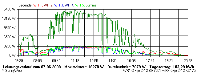 Grafik Tagesertrag