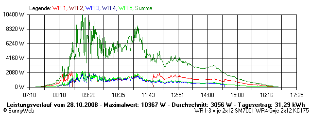 Grafik Tagesertrag