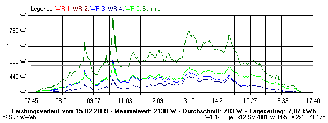 Grafik Tagesertrag