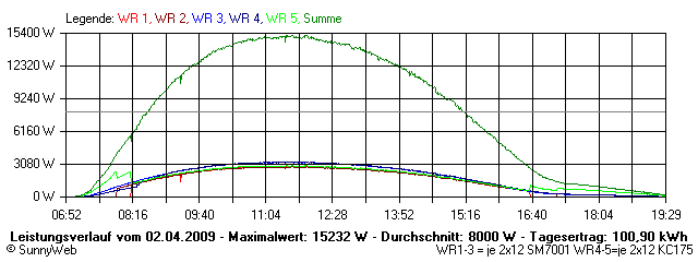 Grafik Tagesertrag