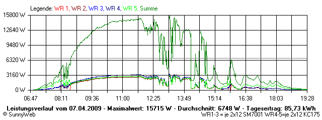 Grafik Tagesertrag