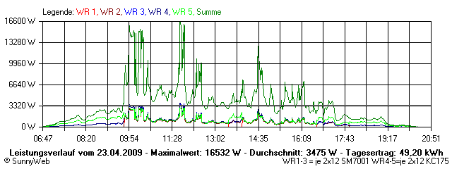Grafik Tagesertrag
