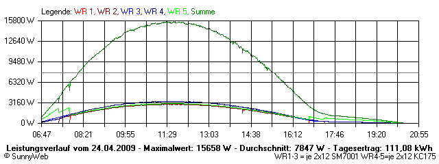 Grafik Tagesertrag