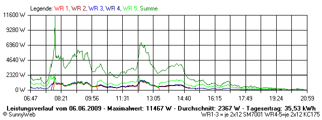 Grafik Tagesertrag