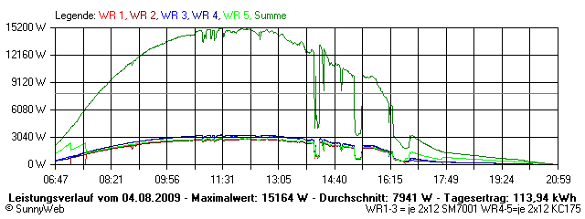 Grafik Tagesertrag