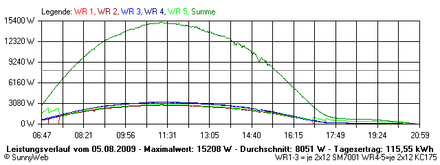 Grafik Tagesertrag