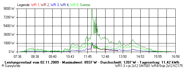 Grafik Tagesertrag