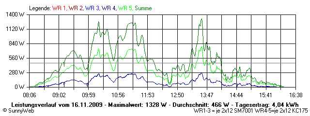 Grafik Tagesertrag