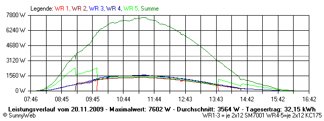 Grafik Tagesertrag