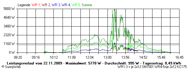 Grafik Tagesertrag
