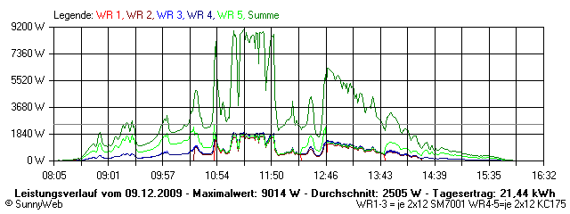 Grafik Tagesertrag