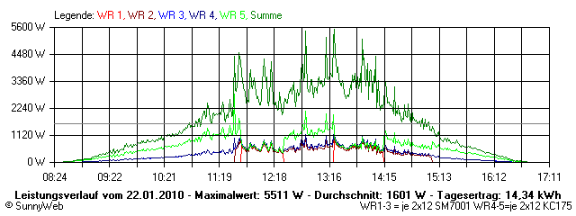 Grafik Tagesertrag