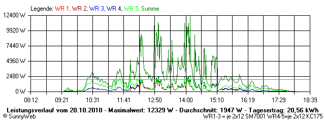 Grafik Tagesertrag
