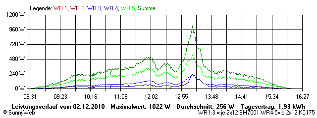 Grafik Tagesertrag