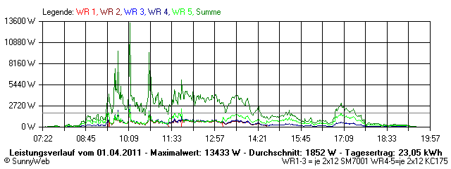 Grafik Tagesertrag