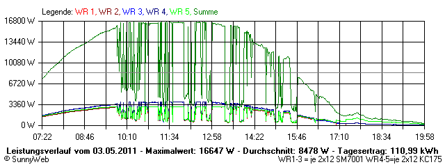 Grafik Tagesertrag