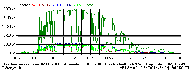 Grafik Tagesertrag