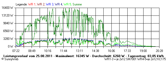 Grafik Tagesertrag