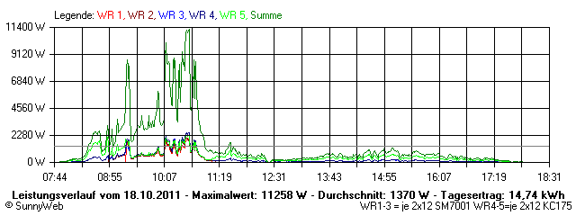 Grafik Tagesertrag