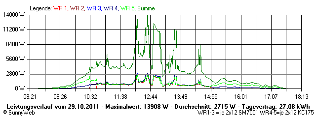 Grafik Tagesertrag