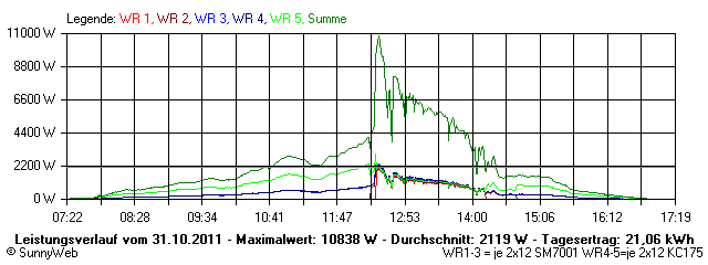 Grafik Tagesertrag