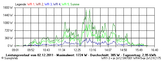 Grafik Tagesertrag
