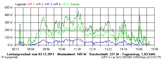 Grafik Tagesertrag