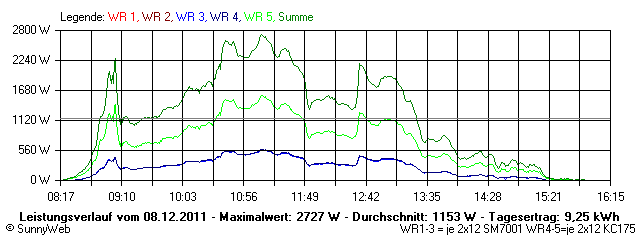 Grafik Tagesertrag