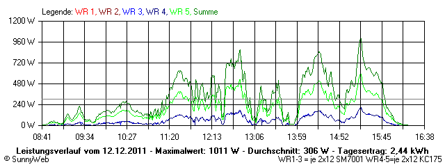 Grafik Tagesertrag