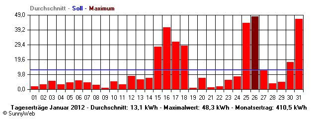 Grafik Monatsertrag