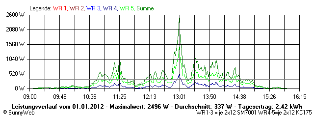 Grafik Tagesertrag