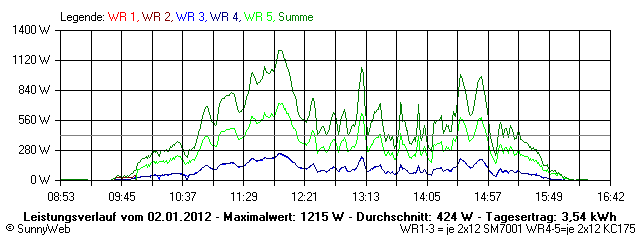 Grafik Tagesertrag