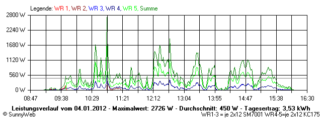 Grafik Tagesertrag