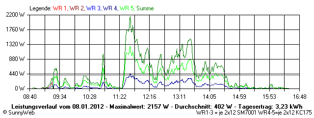 Grafik Tagesertrag