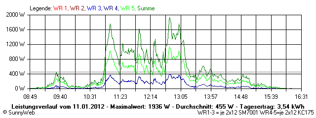 Grafik Tagesertrag
