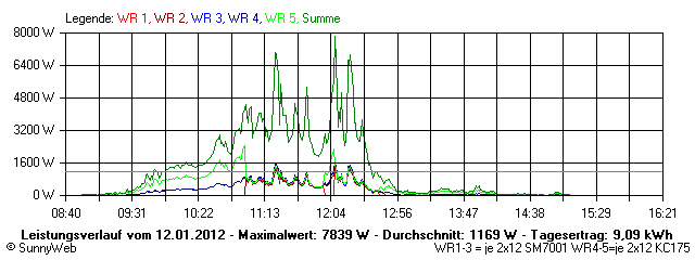 Grafik Tagesertrag