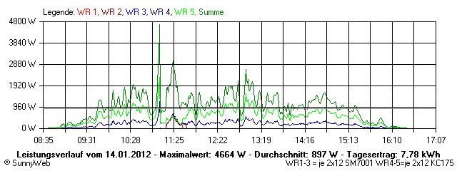 Grafik Tagesertrag