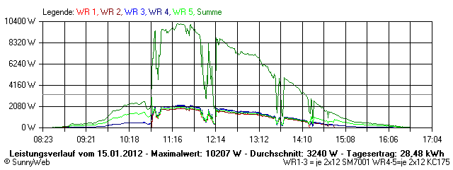 Grafik Tagesertrag