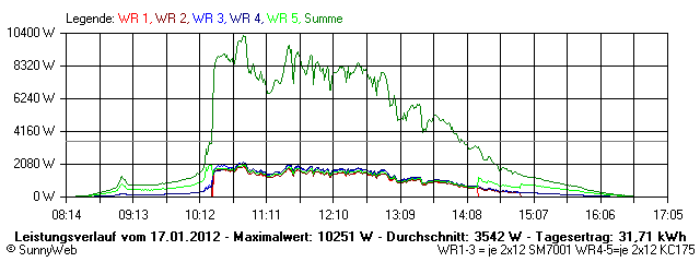 Grafik Tagesertrag