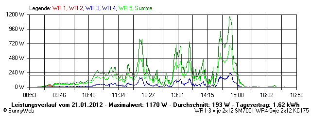 Grafik Tagesertrag