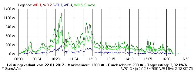 Grafik Tagesertrag