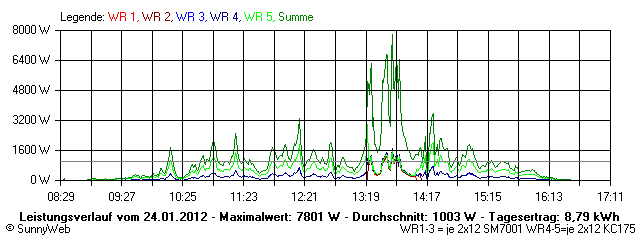 Grafik Tagesertrag