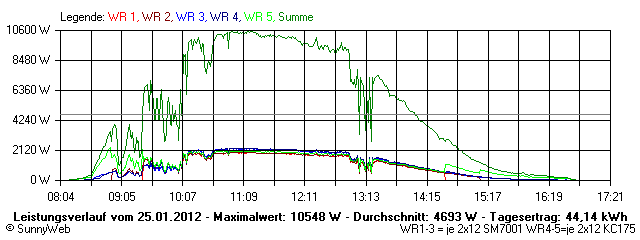 Grafik Tagesertrag