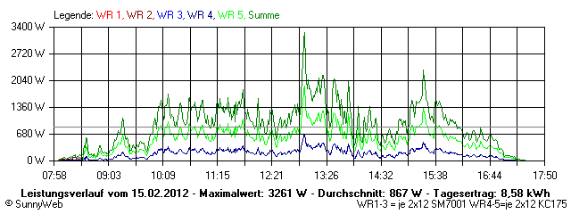 Grafik Tagesertrag